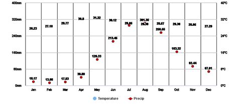 Bulacan, Bulacan, Philippines Daily Weather .